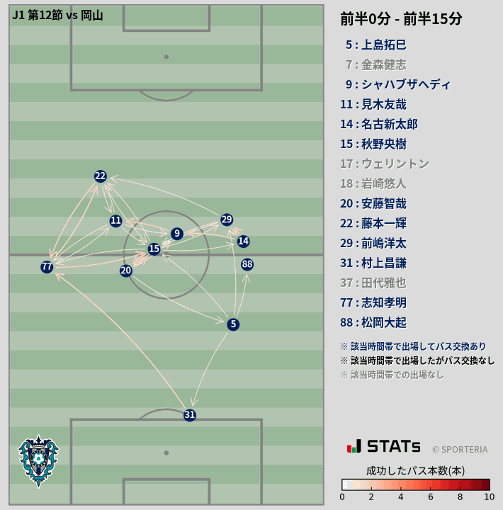 時間帯別パスネットワーク図