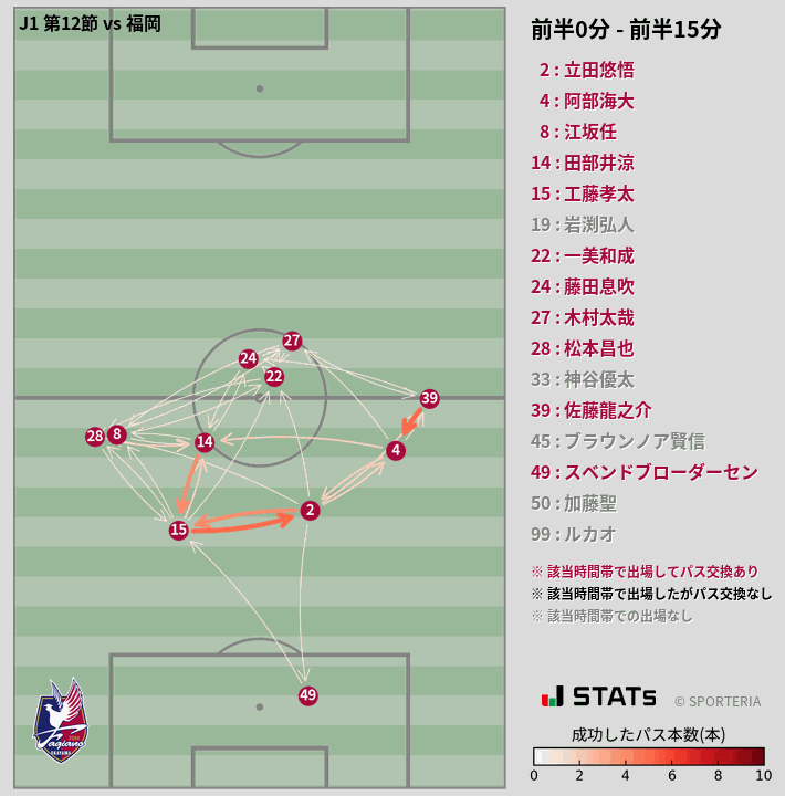 時間帯別パスネットワーク図