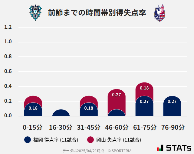 時間帯別得失点率