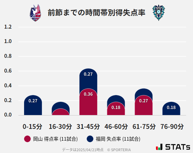 時間帯別得失点率