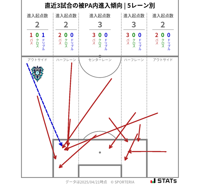 被PA内への進入傾向