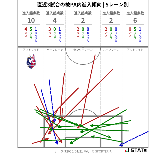 被PA内への進入傾向