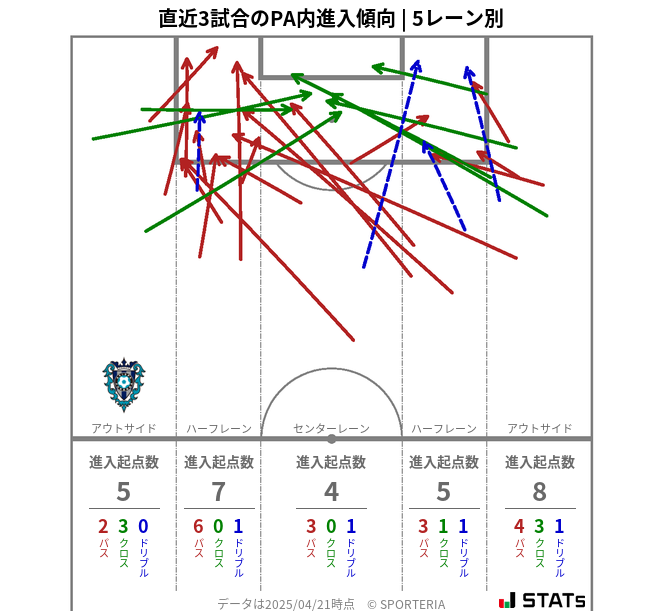 PA内への進入傾向