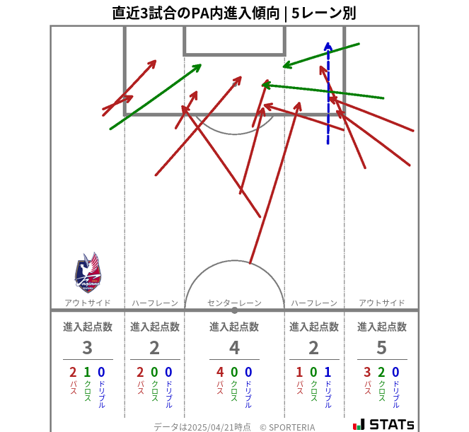 PA内への進入傾向