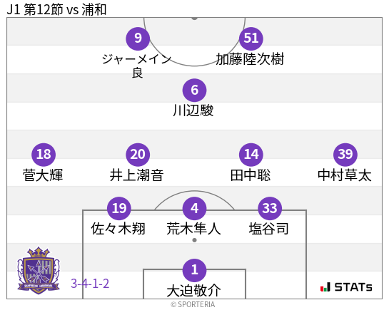 フォーメーション図