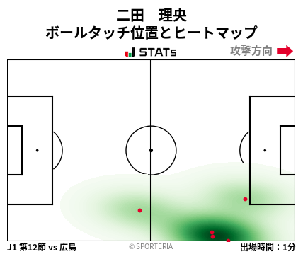 ヒートマップ - 二田　理央