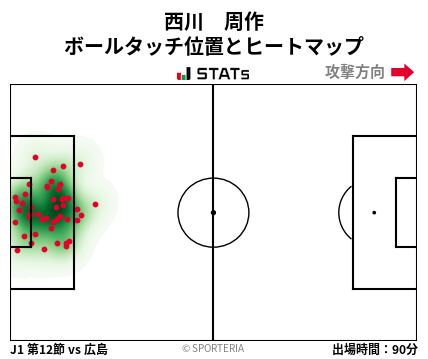 ヒートマップ - 西川　周作