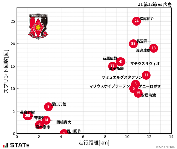 走行距離・スプリント回数