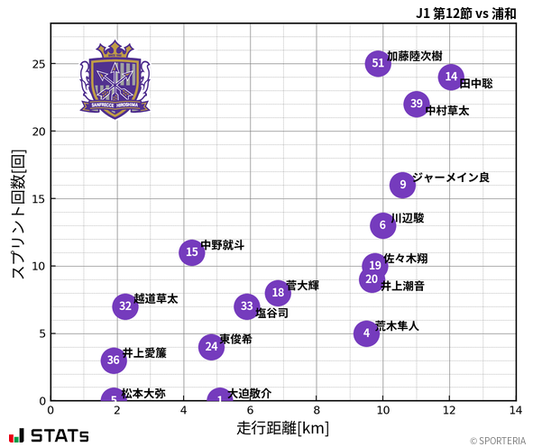 走行距離・スプリント回数