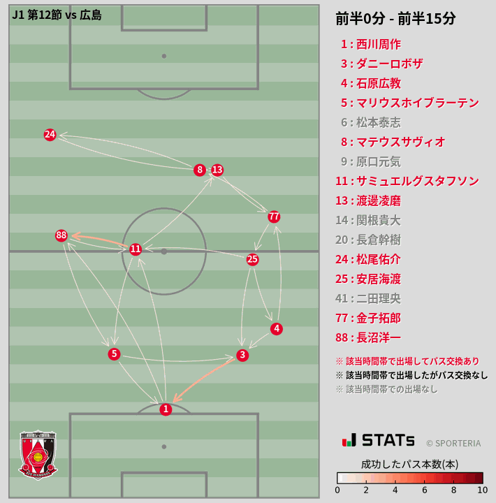 時間帯別パスネットワーク図