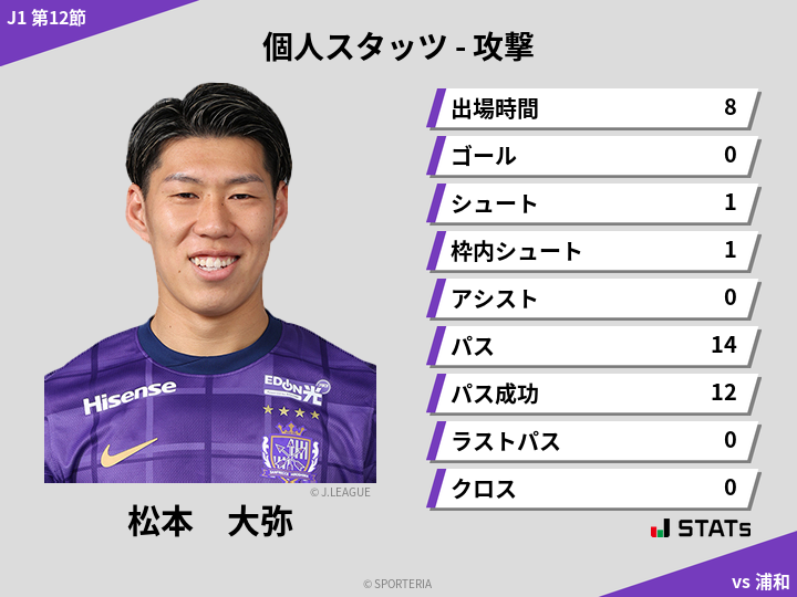 攻撃スタッツ - 松本　大弥