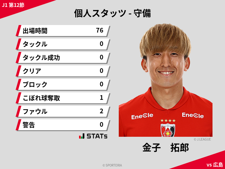 守備スタッツ - 金子　拓郎