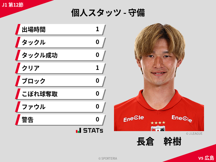 守備スタッツ - 長倉　幹樹