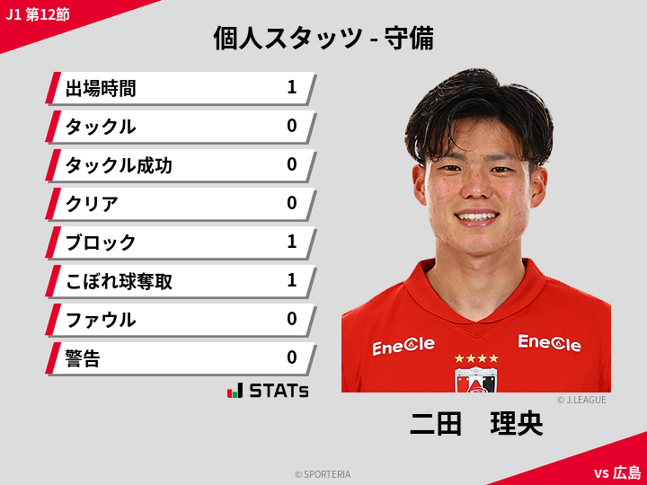 守備スタッツ - 二田　理央