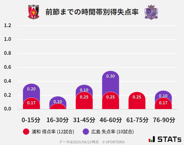 時間帯別得失点率