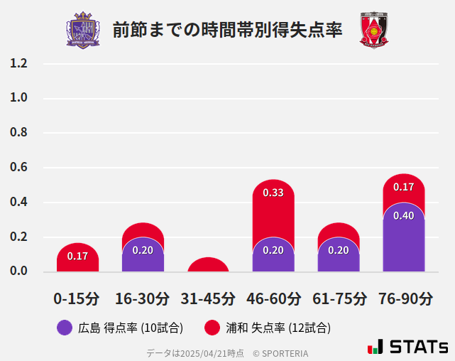 時間帯別得失点率