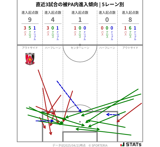 被PA内への進入傾向