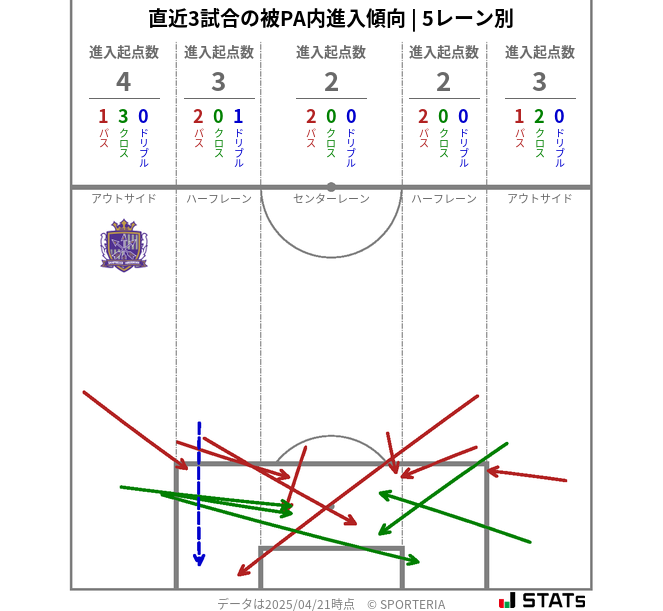 被PA内への進入傾向