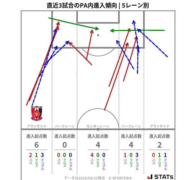 PA内への進入傾向