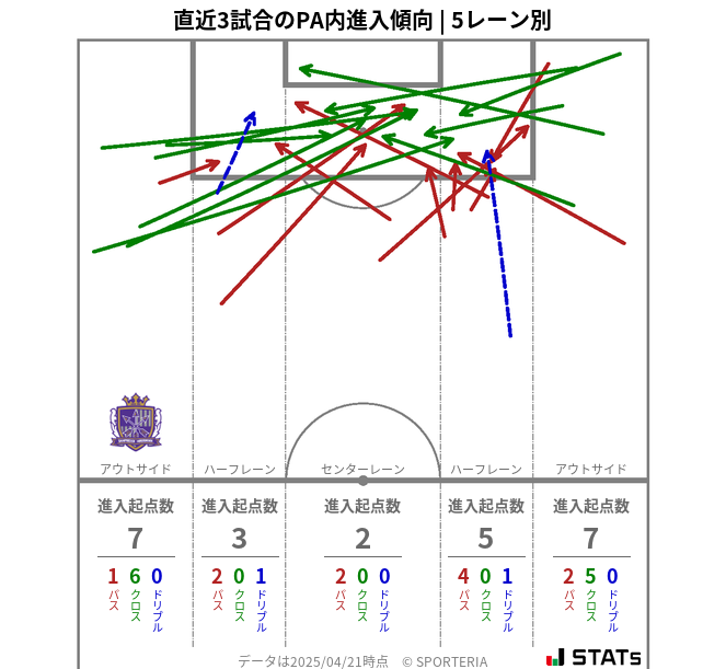 PA内への進入傾向