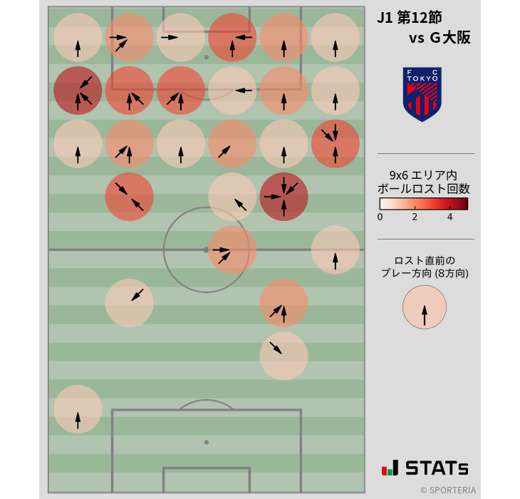 ボールロスト位置