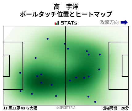 ヒートマップ - 高　宇洋