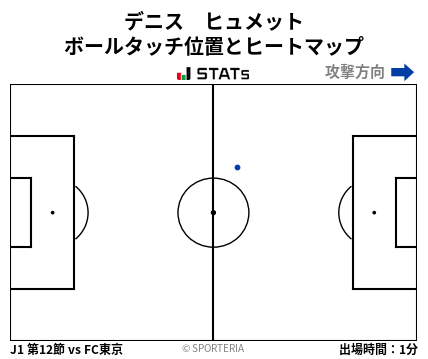 ヒートマップ - デニス　ヒュメット