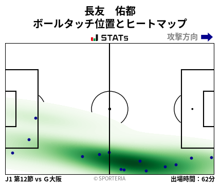 ヒートマップ - 長友　佑都