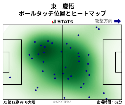 ヒートマップ - 東　慶悟