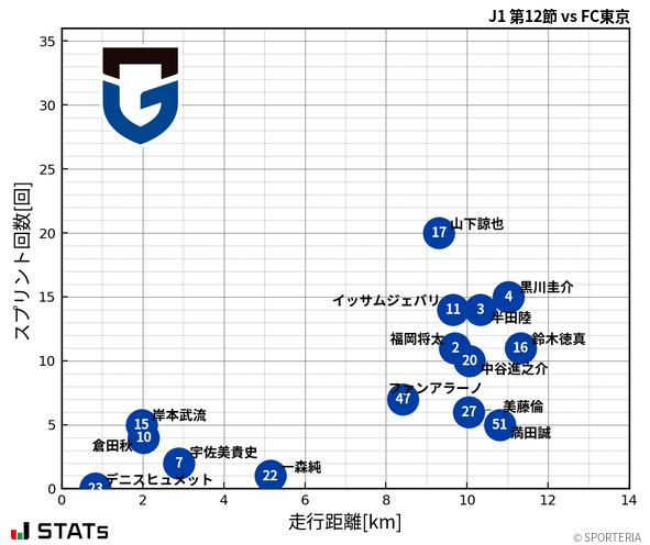 走行距離・スプリント回数