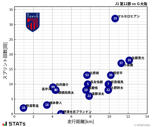走行距離・スプリント回数