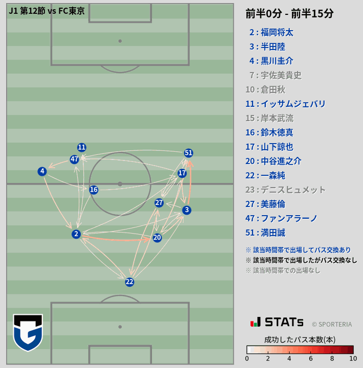 時間帯別パスネットワーク図