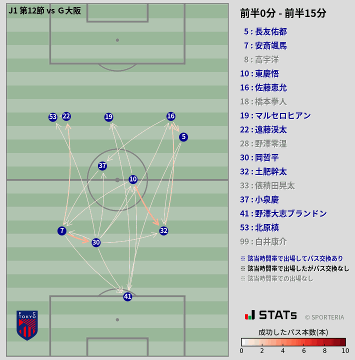 時間帯別パスネットワーク図
