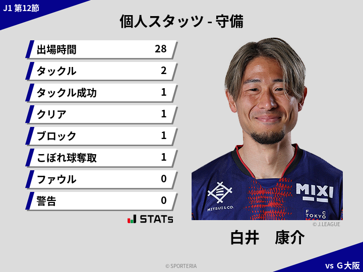 守備スタッツ - 白井　康介