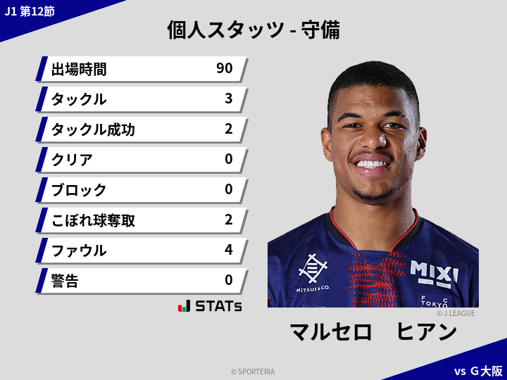 守備スタッツ - マルセロ　ヒアン