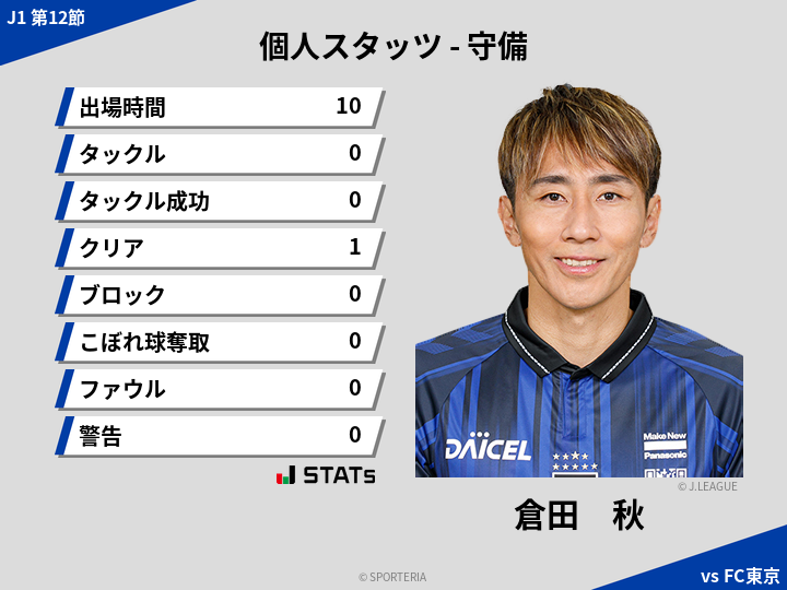 守備スタッツ - 倉田　秋