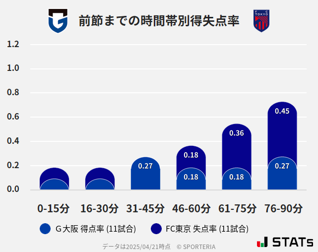 時間帯別得失点率
