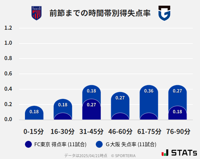 時間帯別得失点率