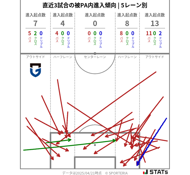 被PA内への進入傾向