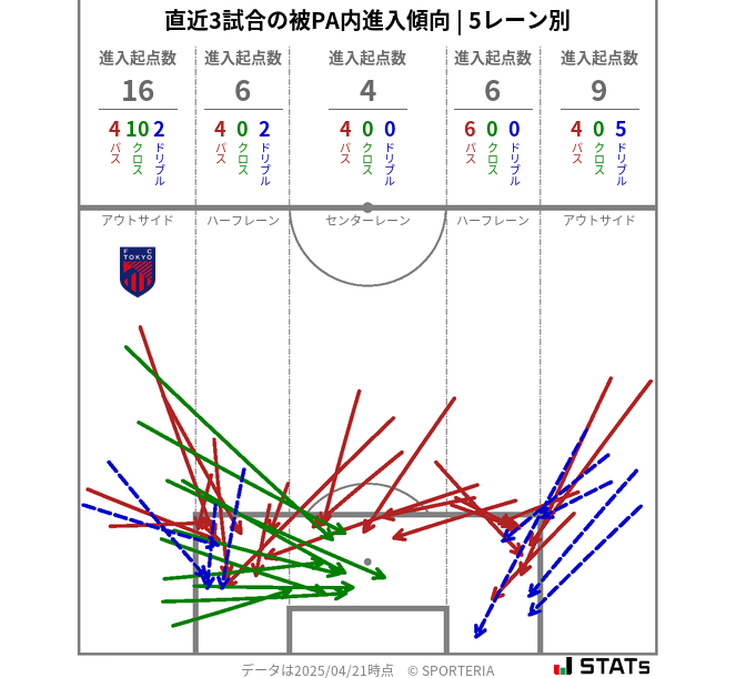 被PA内への進入傾向