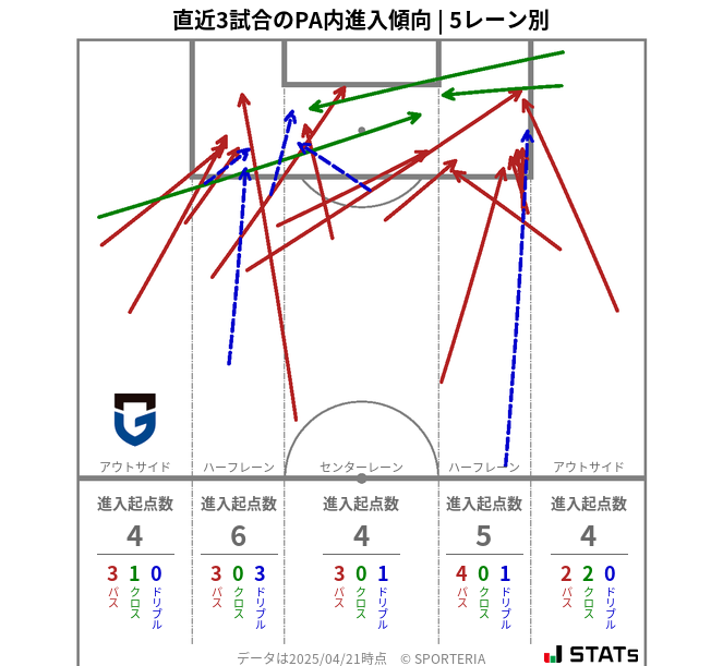 PA内への進入傾向
