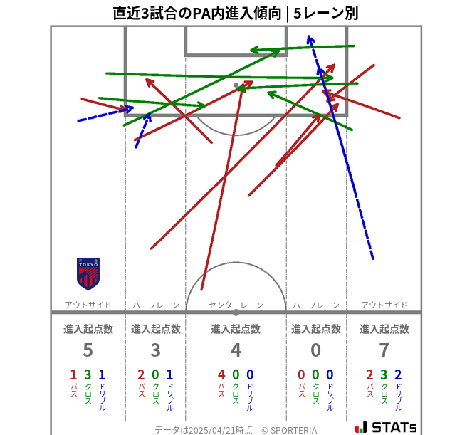PA内への進入傾向