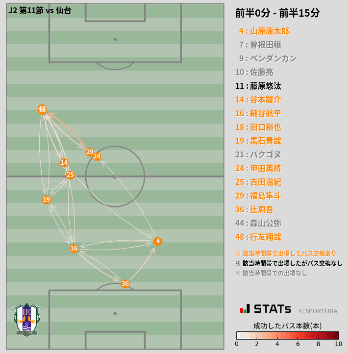時間帯別パスネットワーク図