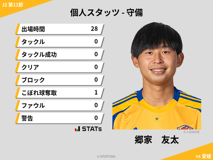 守備スタッツ - 郷家　友太