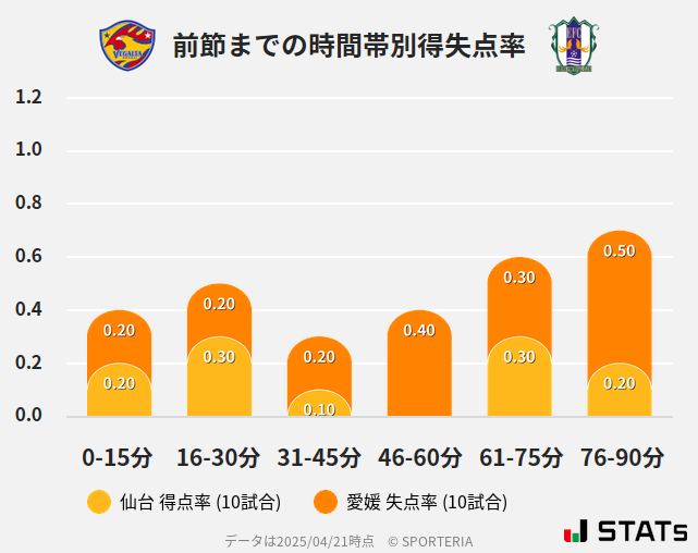 時間帯別得失点率