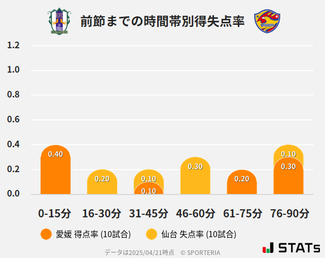 時間帯別得失点率