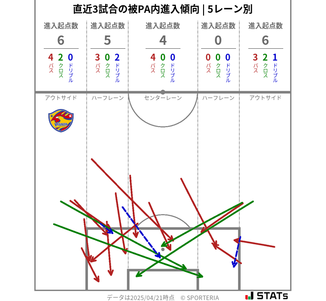 被PA内への進入傾向