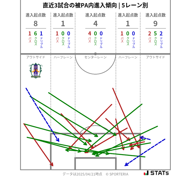 被PA内への進入傾向