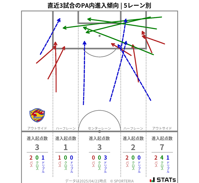 PA内への進入傾向
