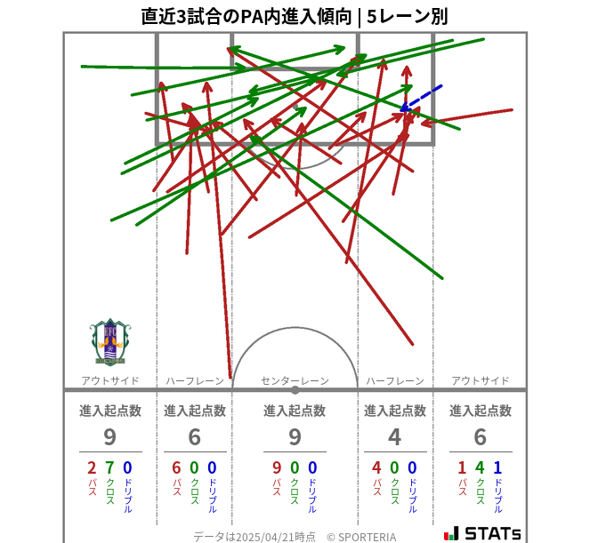 PA内への進入傾向